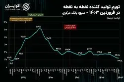 رکوردشکنی تازه در هزینه‌های تولید؛ تورم پیشران به کف 3 ساله رسید