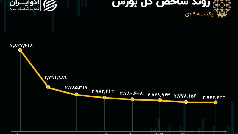 خروج 2هزار میلیارد تومانی پول حقیقی از بورس/ تداوم صف فروش صندوق‌های اهرمی