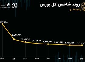 خروج 2هزار میلیارد تومانی پول حقیقی از بورس/ تداوم صف فروش صندوق‌های اهرمی