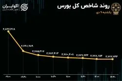 خروج 2هزار میلیارد تومانی پول حقیقی از بورس/ تداوم صف فروش صندوق‌های اهرمی