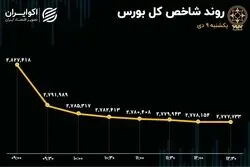 خروج 2هزار میلیارد تومانی پول حقیقی از بورس/ تداوم صف فروش صندوق‌های اهرمی