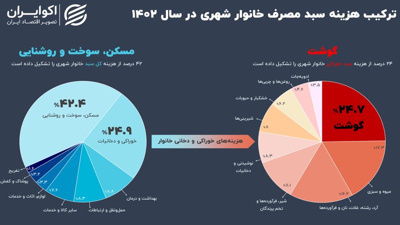 «گوشت» و «مسکن»، گل‌درشت‌های سبد هزینه خانوار 