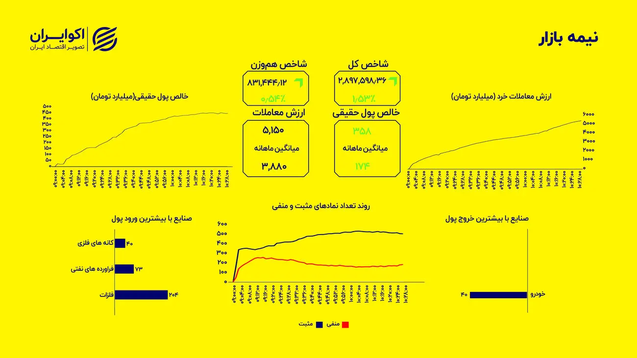 پایان اصلاح بورس؛ تثبیت رشد بازار در پاییز