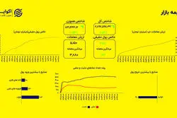 پایان اصلاح بورس؛ تثبیت رشد بازار در پاییز