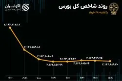 سقوط ریالی بورس تهران 
