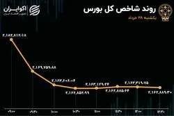 سقوط ریالی بورس تهران 