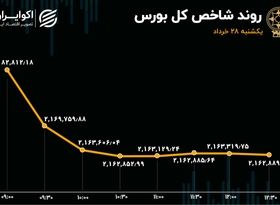 سقوط ریالی بورس تهران 