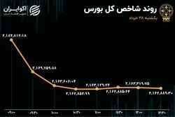 سقوط ریالی بورس تهران 