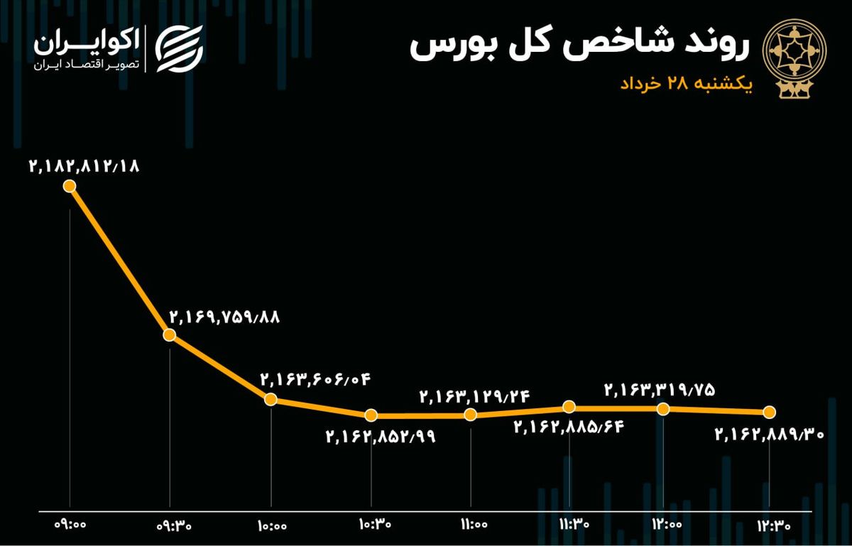 سقوط ریالی بورس تهران 