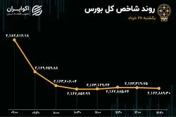 سقوط ریالی بورس تهران 