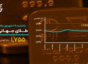 افت ادامه‌دار بورس و بیت‌کوین