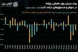 کاهش تحرکات پول حقیقی در مرز 2 میلیون و 700 هزار واحدی