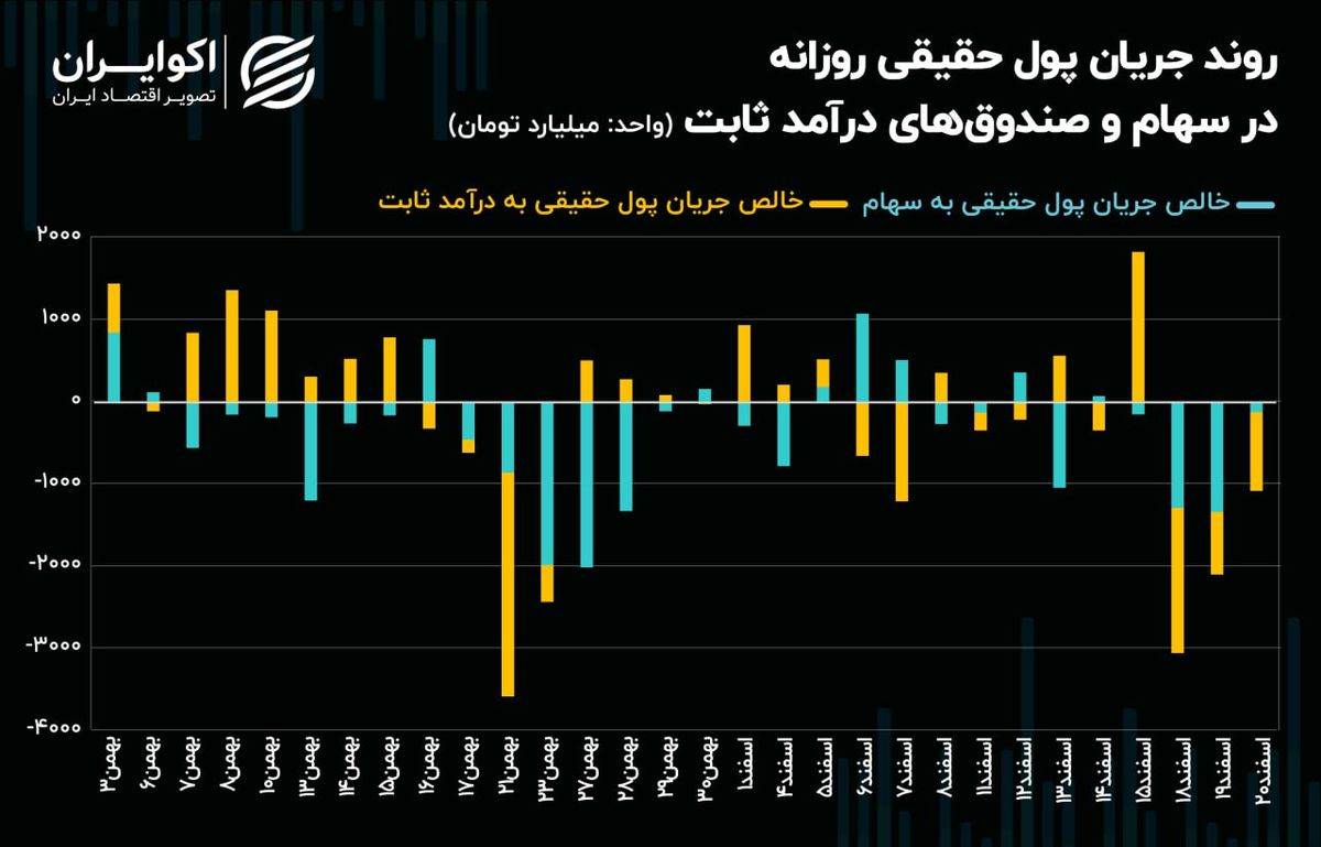 کاهش تحرکات پول حقیقی در مرز 2 میلیون و 700 هزار واحدی