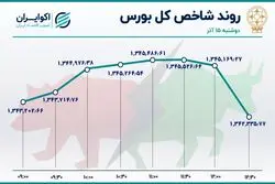 خروج نقدینگی از بورس به 2.5 تریلیون تومان رسید