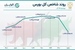 خروج نقدینگی از بورس به 2.5 تریلیون تومان رسید