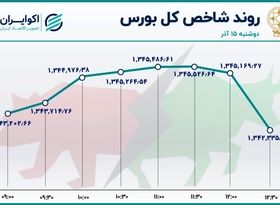 خروج نقدینگی از بورس به 2.5 تریلیون تومان رسید