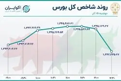خروج نقدینگی از بورس به 2.5 تریلیون تومان رسید