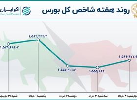  بازدهی هفتگی بورس تهران؛ نزول پس از 5 هفته