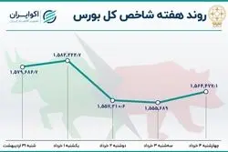  بازدهی هفتگی بورس تهران؛ نزول پس از 5 هفته