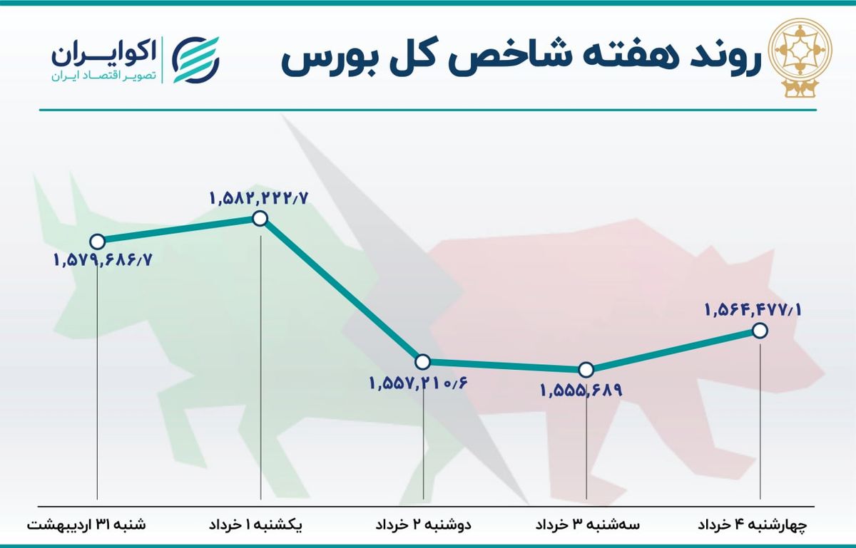  بازدهی هفتگی بورس تهران؛ نزول پس از 5 هفته