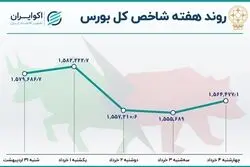  بازدهی هفتگی بورس تهران؛ نزول پس از 5 هفته