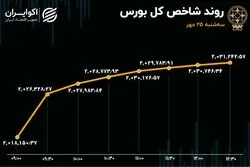 صعود بورس با طعم نفت / 10 نماد پرمعامله بازار سهام 