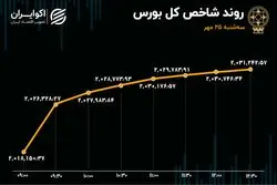صعود بورس با طعم نفت / 10 نماد پرمعامله بازار سهام 