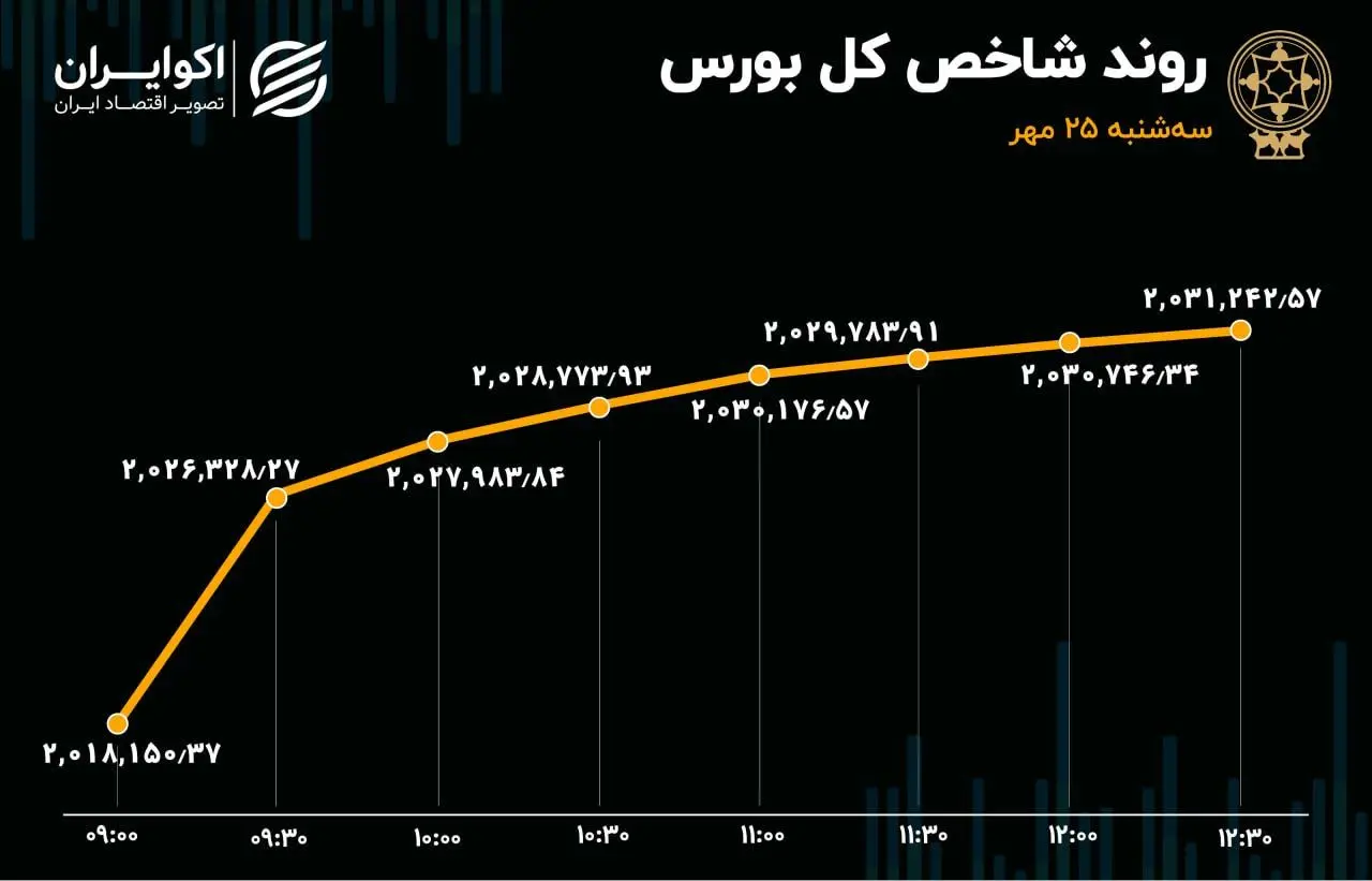 صعود بورس با طعم نفت / 10 نماد پرمعامله بازار سهام 