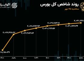 صعود بورس با طعم نفت / 10 نماد پرمعامله بازار سهام 