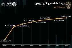صعود بورس با طعم نفت / 10 نماد پرمعامله بازار سهام 