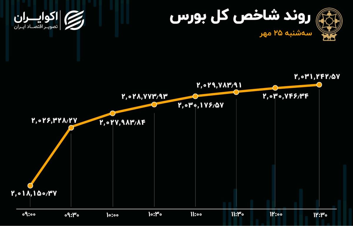 صعود بورس با طعم نفت / 10 نماد پرمعامله بازار سهام 