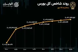 صعود بورس با طعم نفت / 10 نماد پرمعامله بازار سهام 