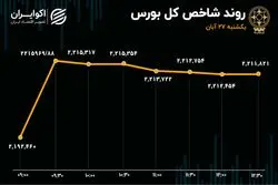 بورس متعادل با رنگ سبز/ شاخص چه مدت در 2.2 میلیون واحدی توقف می‌کند؟ 