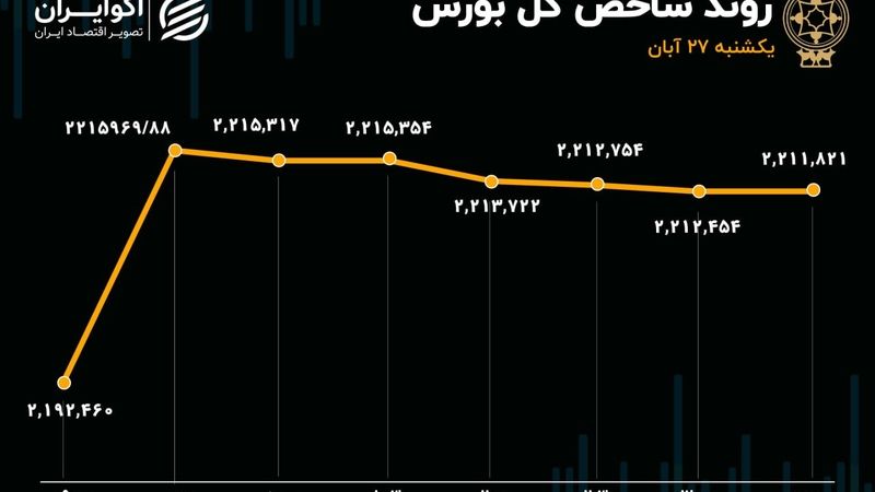 بورس متعادل با رنگ سبز/ شاخص چه مدت در 2.2 میلیون واحدی توقف می‌کند؟ 