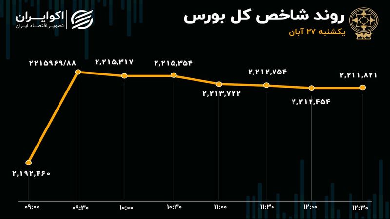 بورس متعادل با رنگ سبز/ شاخص چه مدت در 2.2 میلیون واحدی توقف می‌کند؟ 