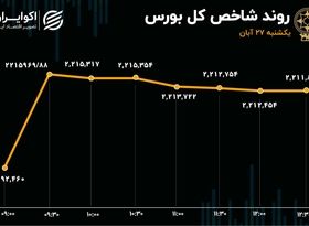 بورس متعادل با رنگ سبز/ شاخص چه مدت در 2.2 میلیون واحدی توقف می‌کند؟ 