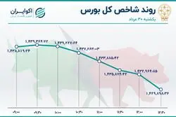 ریزش دلاری بورس تهران / خساپا در صدر جدول معاملات