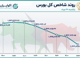 ریزش دلاری بورس تهران / خساپا در صدر جدول معاملات