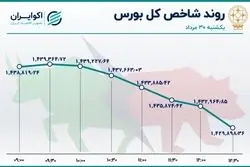 ریزش دلاری بورس تهران / خساپا در صدر جدول معاملات