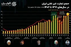 حجم تجارت ایران رکورد زد؛ آیا تراز تجاری بهبود وضعیت را نشان می‌دهد؟