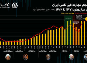 حجم تجارت ایران رکورد زد؛ آیا تراز تجاری بهبود وضعیت را نشان می‌دهد؟