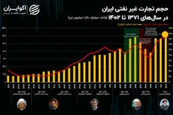 حجم تجارت ایران رکورد زد؛ آیا تراز تجاری بهبود وضعیت را نشان می‌دهد؟