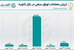  افت معاملات اوراق بدهی در هفته صعودی بازار سهام