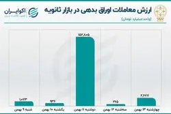  افت معاملات اوراق بدهی در هفته صعودی بازار سهام