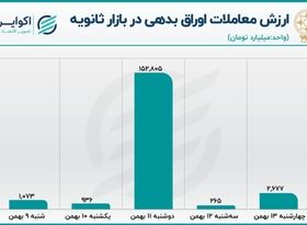  افت معاملات اوراق بدهی در هفته صعودی بازار سهام