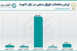  افت معاملات اوراق بدهی در هفته صعودی بازار سهام