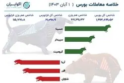 شاخص 2 میلیونی بورس از دست رفت

