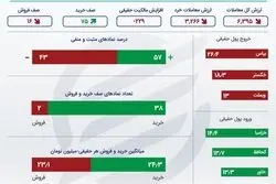 خلاصه معاملات بورس یکشنبه 12 تیر 1401 +اینفو