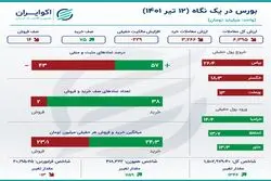 خلاصه معاملات بورس یکشنبه 12 تیر 1401 +اینفو