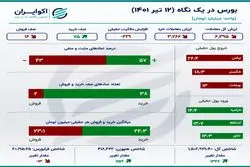 خلاصه معاملات بورس یکشنبه 12 تیر 1401 +اینفو